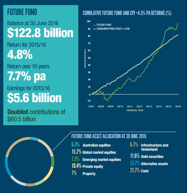 Future Fund Statistics